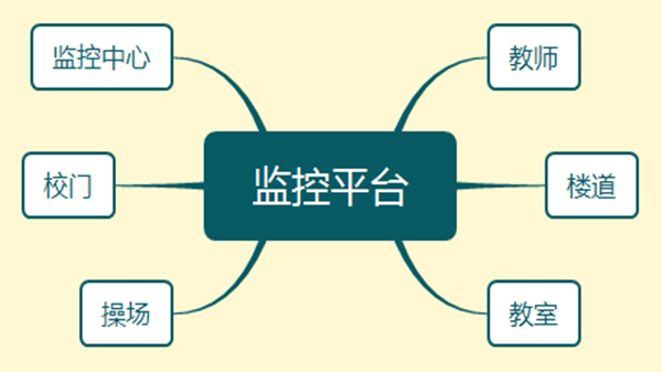 同心智能監控平臺