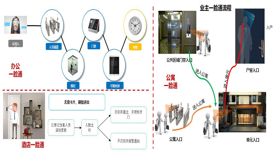 業(yè)主一臉通行系統(tǒng)應(yīng)用場(chǎng)景