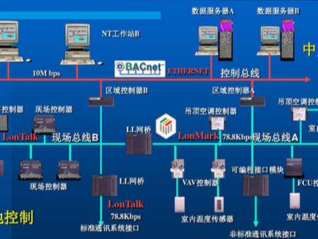 自控系統在樓宇中的應用