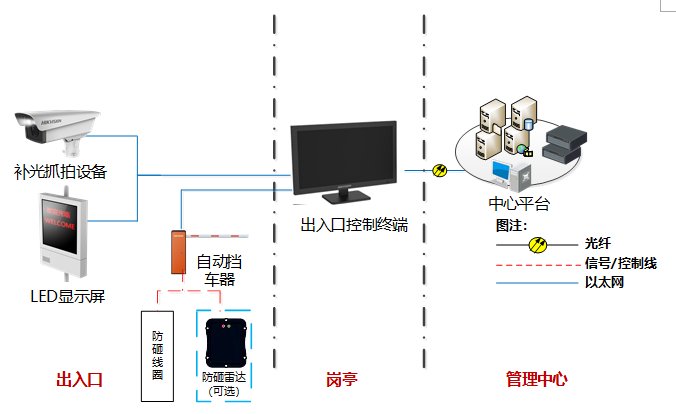 車牌識別系統架構示意圖