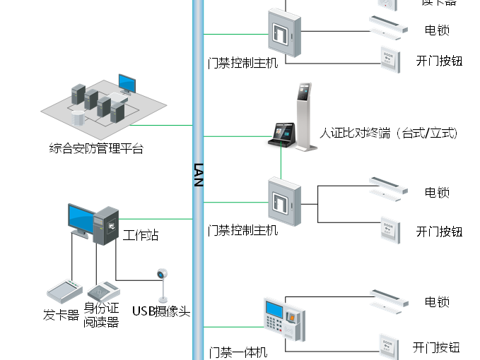 智能化工程門禁系統