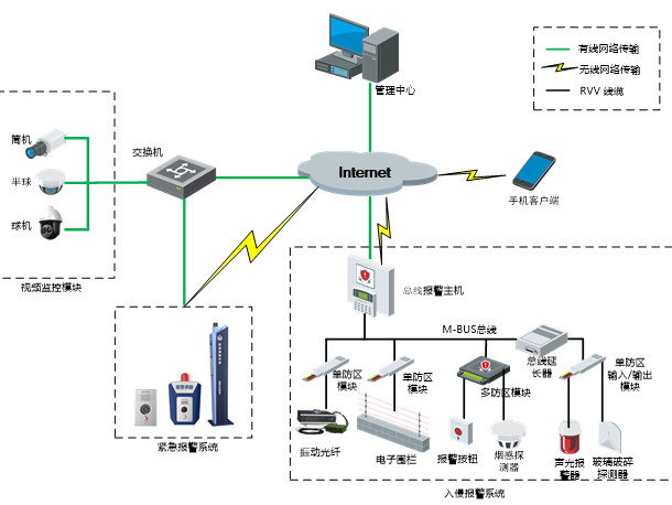 智能化工程報(bào)警系統(tǒng)