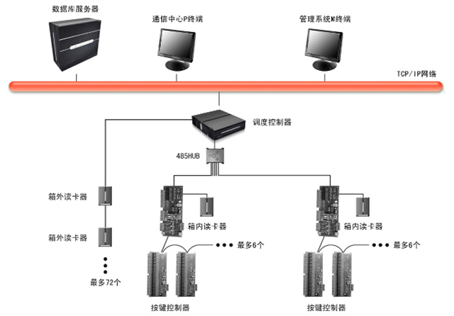 門禁系統