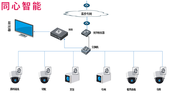 同心智能陽光廚房拓撲圖