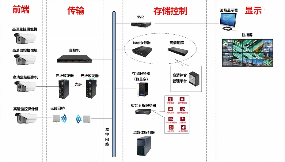 視頻監控系統架構圖