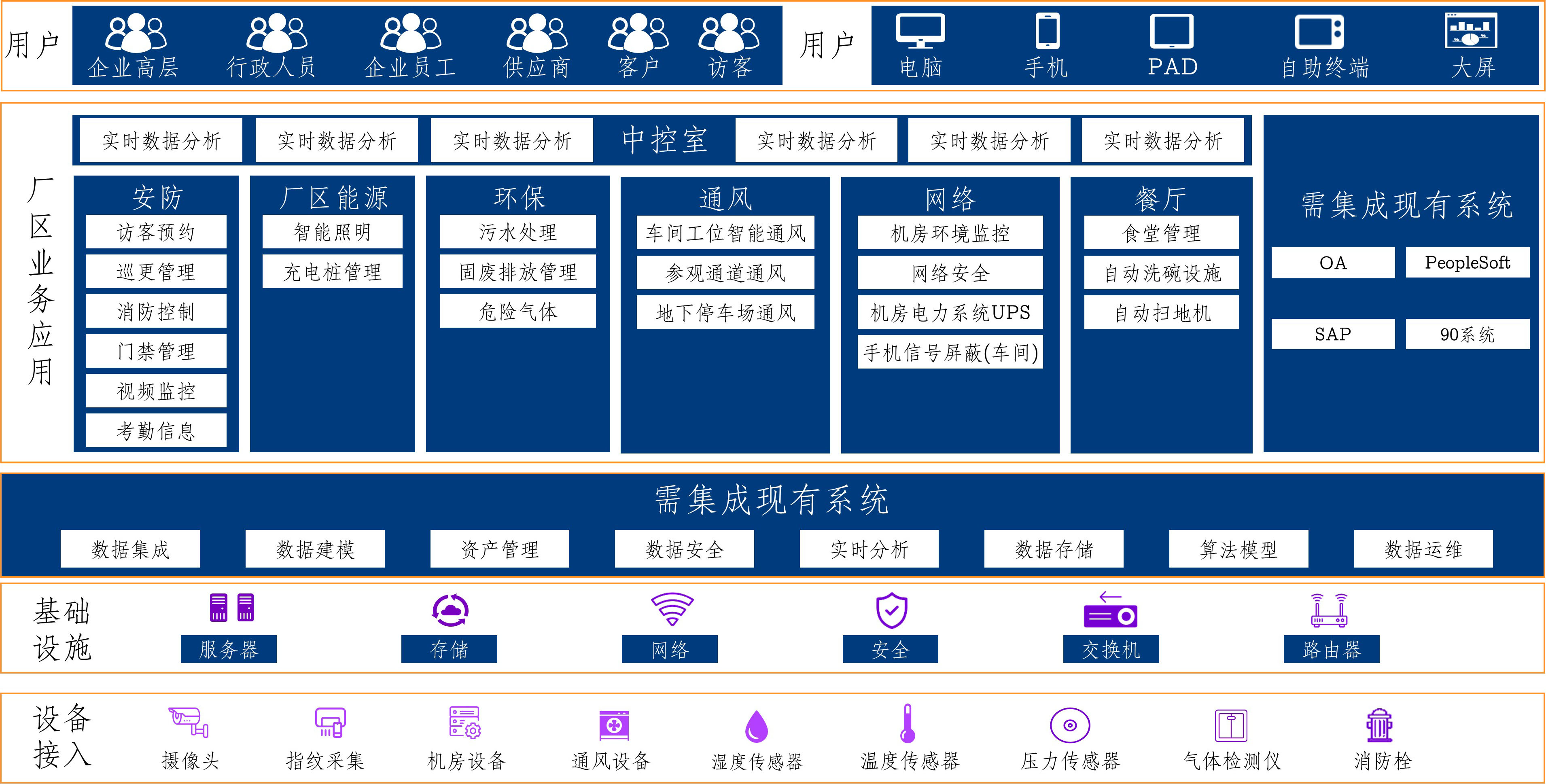 樓宇智能化架構圖