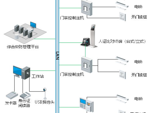 智能化工程：智能門禁系統