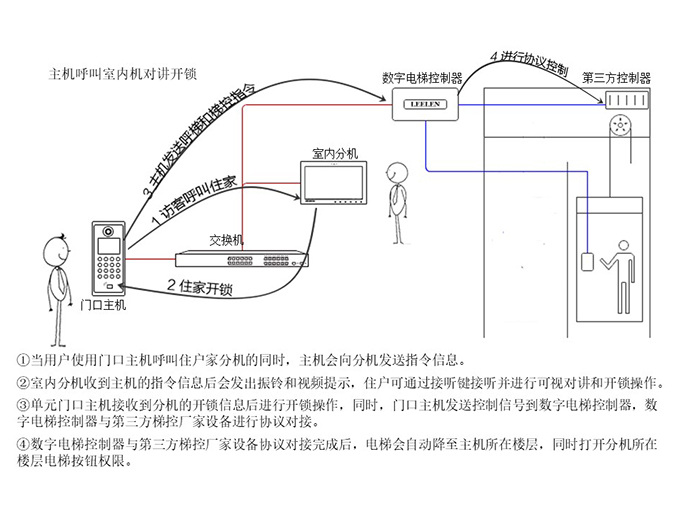 梯控管理子系統